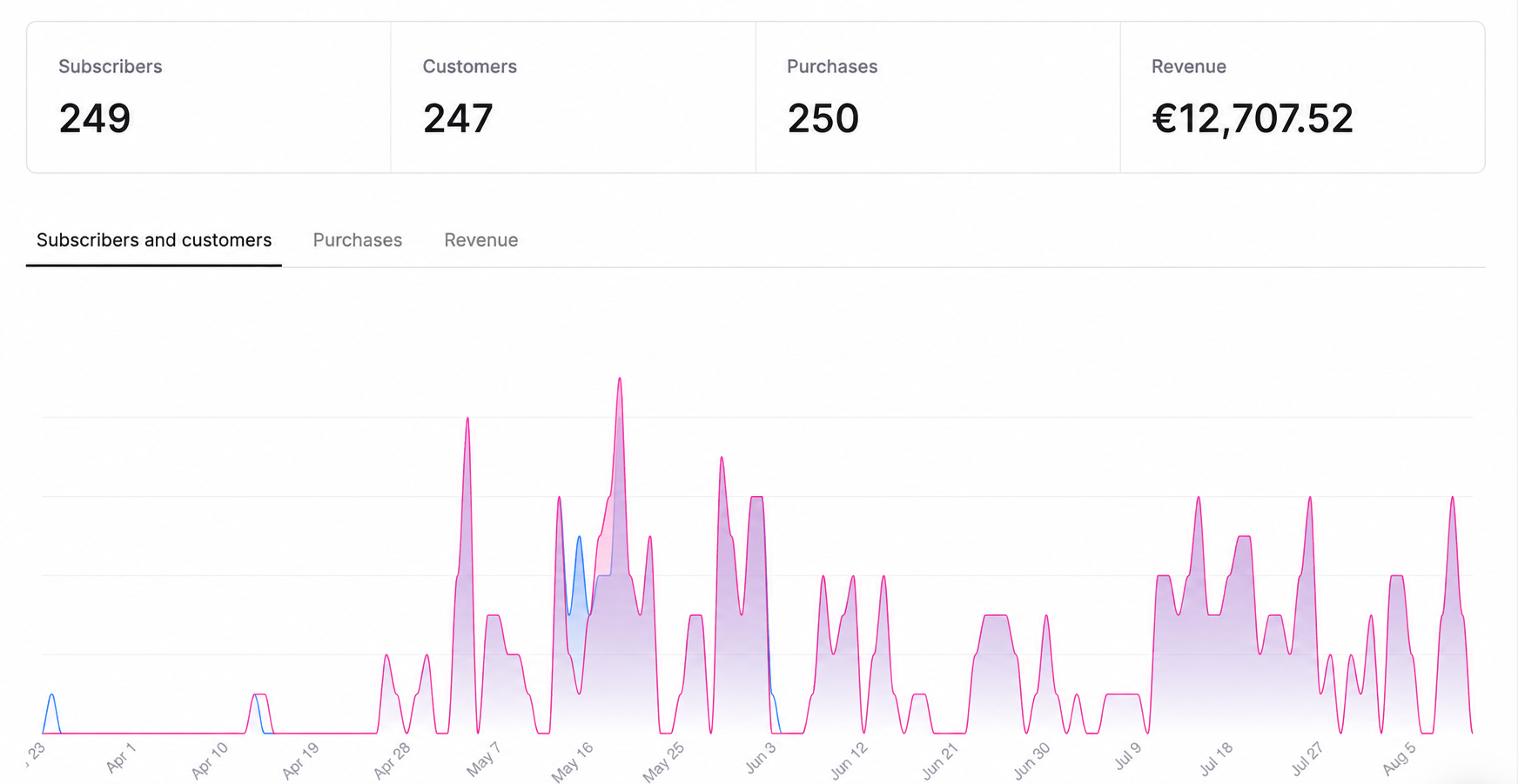 Statistiques de ventes sur 3 mois de la formation en ligne Microneedling : 249 abonnés, 247 clients, 250 achats, 12 707,52 € de revenus